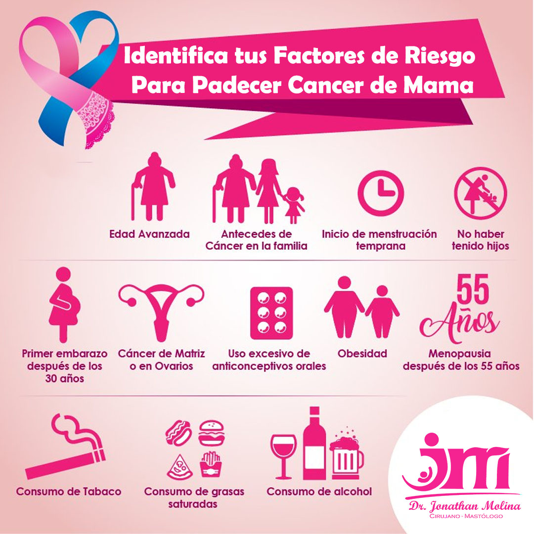 Identifica los factores de riesgo para padecer cáncer de mama